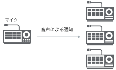 1席から特定のグループへの要件の通知