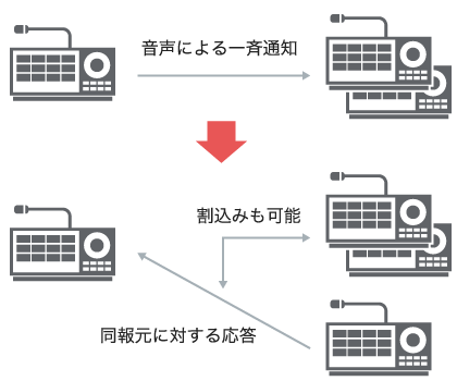 1席から特定のグループへの要件の通知、それに対するメンバーからの応答