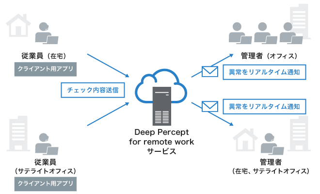 Deep Perfect for remote workは従業員の異常を感知し、管理者に通知を送信する