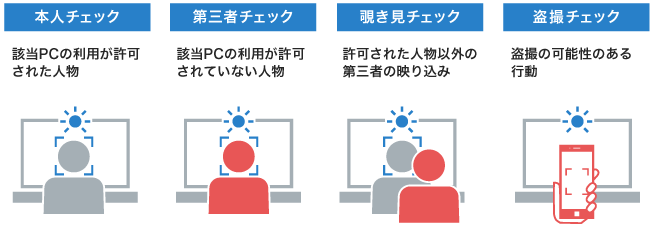 不正検知のパターン：本人チェック、第三者チェック、覗き見チェック、盗撮チェックを実施