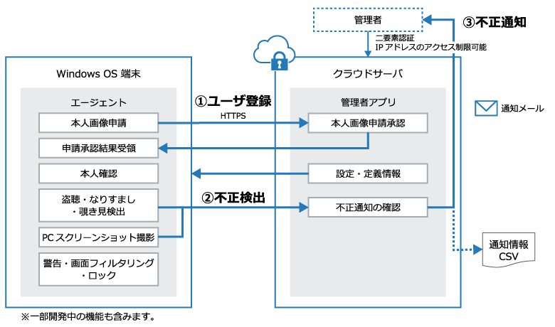 ①利用者企業システムにMSIインストーラを利用し、サイレントインストールを実施。②従業員はWindowsOS端末で顔画像を申請。承認されたら監視アプリで撮影検出等監視が開始される。③管理者は申請された顔写真を確認し承認。モニタリング画面で不正通知の確認や常駐アプリの死活監視を実施する。