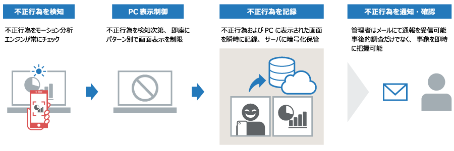 不正検知時の流れ:不正行為を検知、画面をブロック、不正行為を記録、不正行為を通知・確認