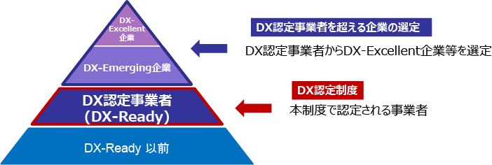 DX認定制度　制度全体像