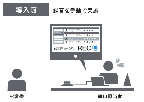 導入前　録音を「手動」で実施：録音開始ボタンの押し忘れなどのオペレーションミスによる録音漏れの発生