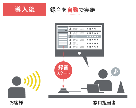 導入後　録音を「自動」で実施：営業活動時に実際に利用するアプリケーション（CRMアプリ、カタログ）をトリガーに自動的に録音を開始するため、録音漏れがない