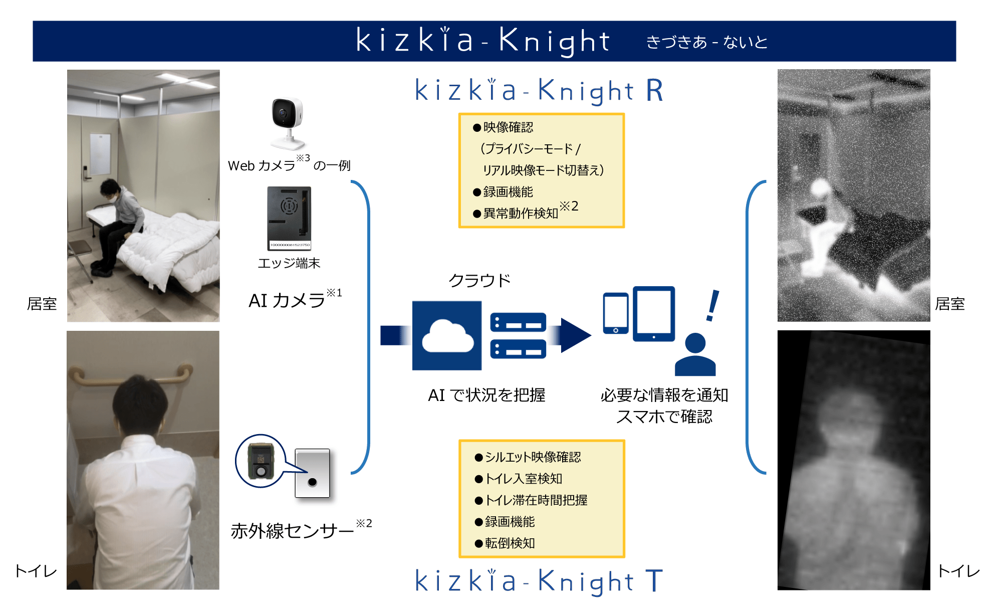 居室（AIカメラ）/トイレ（赤外線センサー）→AIで状況を把握→必要な情報を通知・スマホで確認