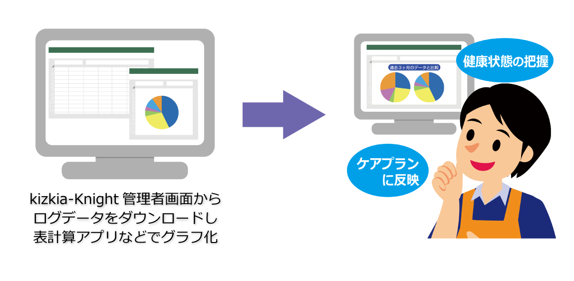 kizkia-Knight管理画面からログデータをダウンロードし、表計算アプリなどでグラフ化→健康状態の把握、ケアプランに反映