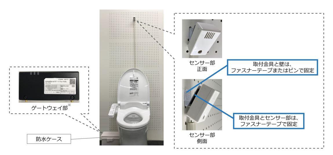 ゲートウェイ部、防水ケース、センサー部正面、センサー部側面(取付金具と壁はファスナーテープまたはピンで固定/取付金具とセンサー部はファスナーテープで固定)