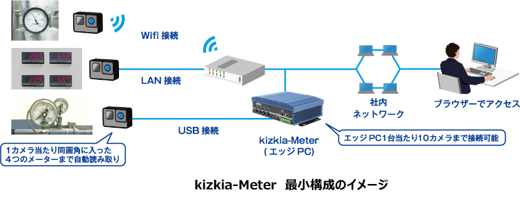 安定稼働とセキュリティーを追求、複数メーターの同時読み取りを実現