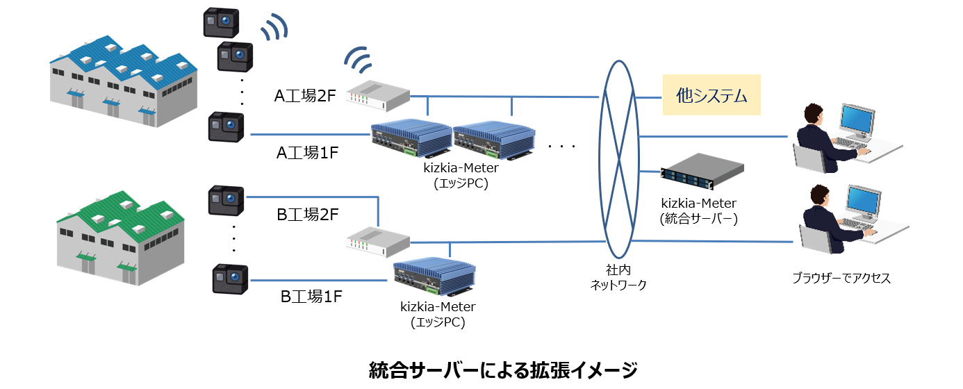 小さく導入、段階的に導入範囲を拡大、更に他システム連携も可能