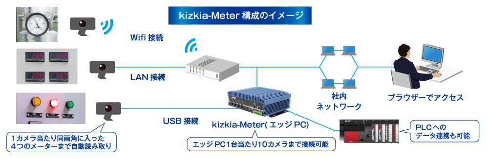 1カメラ当たり同画角に入った4つのメーターまで自動読み取り。エッジPC1台当たり10カメラまで接続可能。PLCへのデータ連携も可能。