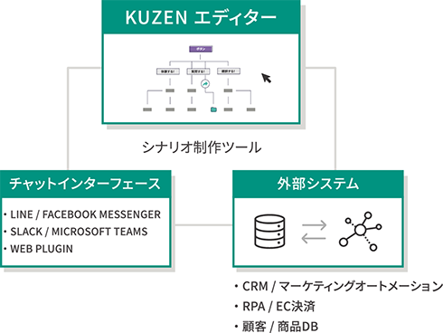 KUZENエディター、チャットインターフェース、外部システム