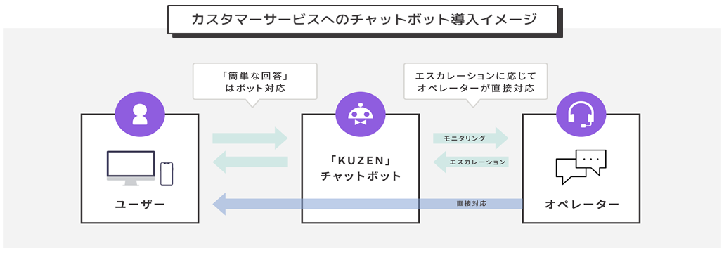 カスタマーサービスへのチャットボット導入イメージ、「簡単な回答」はボット対応、エスカレーションに応じてオペレーターが直接対応