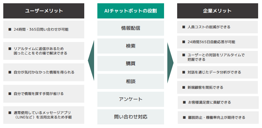 [ユーザーメリット]■24時間・365日問い合わせが可能、■リアルタイムに返信があるため困ったことをその場で解決できる、■自分がきがつかなかった情報を得られる、■自分で情報を探す手間が省ける、■通常使用しているメッセージアプリ（LINEなど）を活用できるため手軽、[AIチャットボットの役割]情報配信、検索、購買、相談、アンケート、問い合わせ対応、[企業メリット]■人員コストの削減ができる、■24時間365日自動応答が可能、■ユーザーとの対話をリアルタイムで把握できる、■対話を通じたデータ分析ができる、■新規顧客を開拓できる、■お客様満足度に貢献できる、■離脱防止・稼働率向上が期待できる