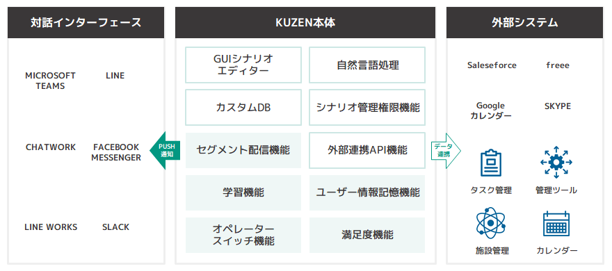 [対話インターフェース]MICROSOFT TEAMS、LINE、CHATWORK、FACEBOOK MESSENGER、LINE WORKS、SLACK、[KUZEN本体]GUIシナリオエディター、自然言語処理、カスタムDB、シナリオ管理権限機能、セグメント配信機能、外部連携API機能、学習機能、ユーザー情報記憶機能、オペレータースイッチ機能、満足度機能、[外部システム]saleseforce、freee、Googleカレンダー、Skype、タスク管理、管理ツール、施設管理、カレンダー