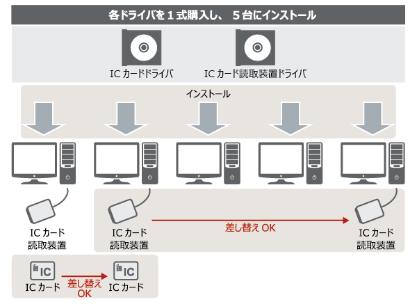 ICカード3枚、ICカード読取装置2台購入し、端末5台にLGWAN環境をセットアップしたい場合