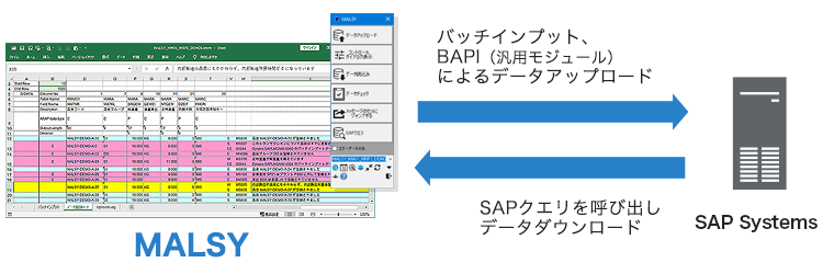 標準のSAPの利用イメージ：EXCELデータ→SAPのGUI→SAPシステム、 MALSYを使ったSAPの利用：EXCELデータ→SAPシステム