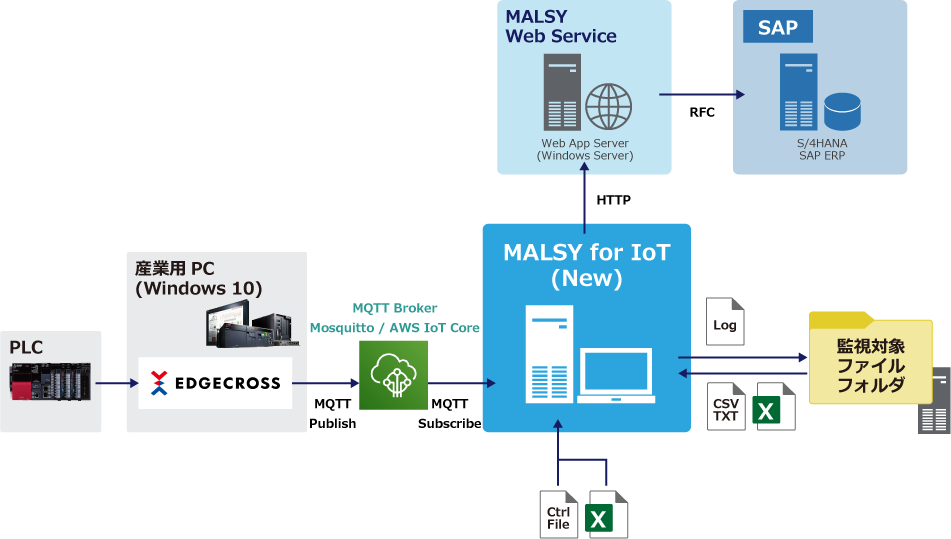 MALSY for IoTのシステム構成