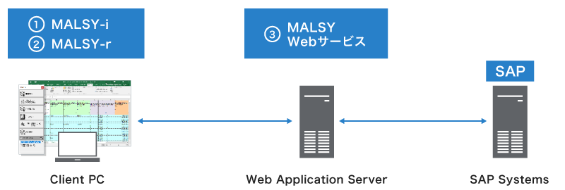 製品構成図 クライアントPC上で「(1)MALSY-i」「(2)MALSY-r」を利用。ウェブアプリケーションサーバー上で「(3)MALSY Webサービス」を利用し、SAPシステムとクライアントPC上のMALSYを接続する。