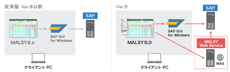 従来版MALSYと新製品MALSY Web サービスの利用環境の違い MALSY Ver.8以前はSAP GUI for WindowsをインストールしていないとMALSYを動かすことはことはできませんでした。新製品「MALSY Webサービス」を利用することで、SAP GUI for WindowsがインストールされていないPCでもMALSYを動かすことができます。