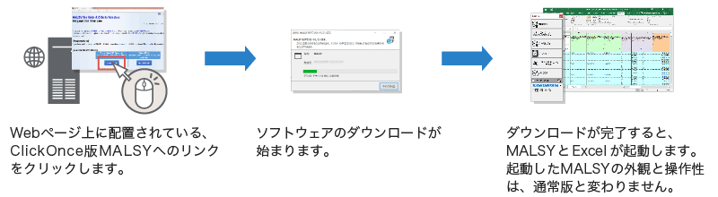 ClickOnceの機能 (1)Webページ上に配置されている、ClickOnce版MALSYへのリンクをクリックします。(2)ソフトウェアのダウンロードが始まります。(3)ダウンロードが完了すると、MALSYとExcelが起動します。起動したMALSYの外観と操作性は、通常版と変わりません。