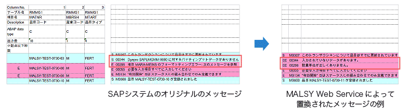 例1：SAPシステム「Dynpro SAPLMGMM 0060に対するバッチインプットデータがありません」⇒置換したメッセージ（ユーザー設定）「入力されていないデータがあります。」例2：SAPシステム「項目 MARA-MEINSのフォーマッティングエラー：次のメッセージを参照」⇒置換したメッセージ（ユーザー設定）「数量単位が正しくありません。」