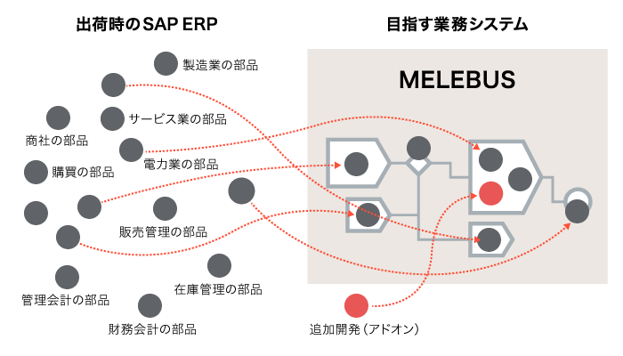 予め業務シナリオを組み込んだERPテンプレート MELEBUSのイメージ 出荷時のSAP ERP(製造業の部品、サービス業の部品、商社の部品、電力業の部品、購買の部品、販売管理の部品、在庫管理の部品、管理会計の部品、財務会計の部品など)→目指す業務システム(MELEBUSによる部品の取捨選択、組織・マスタ・パラメータの設定、追加開発(アドオン))