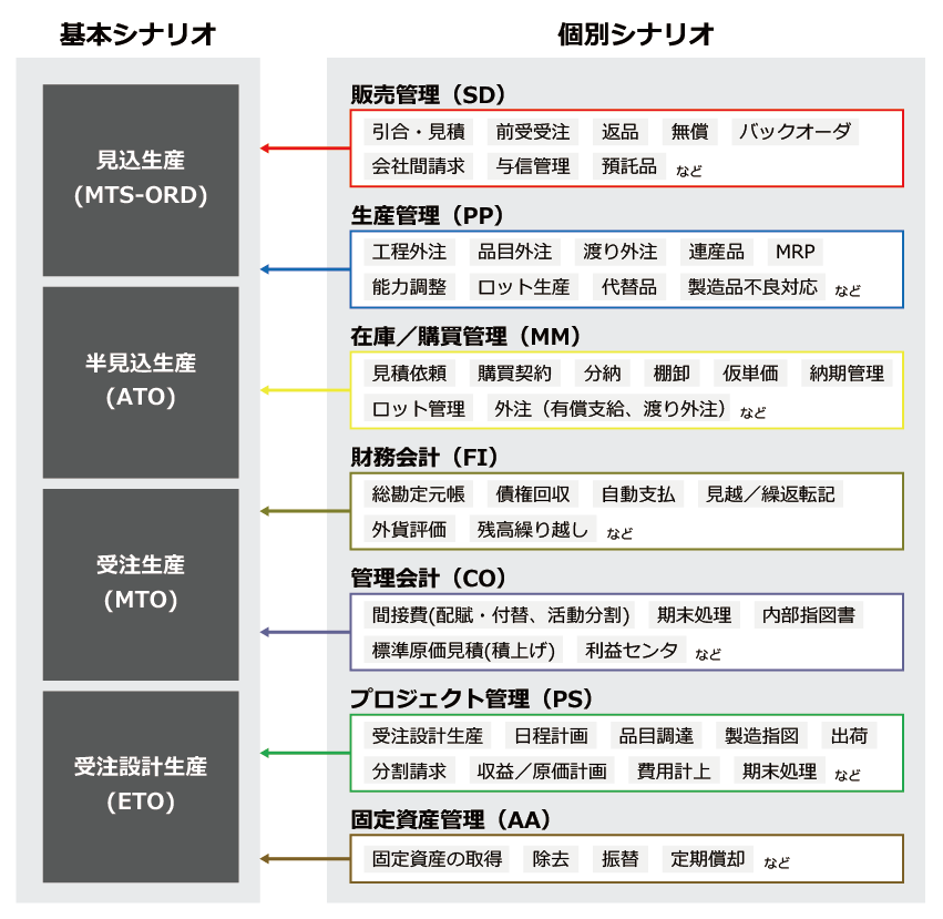 基本シナリオ（見込繰返生産、見込生産、半見込生産、見込製番生産、受注生産、受注設計生産）→個別シナリオ（販売管理、生産管理、在庫／購買管理、財務会計、管理会計、プロジェクト管理、固定資産管理）