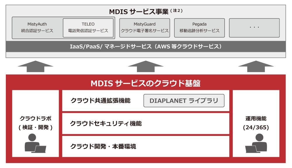 MDISサービスのクラウド基盤