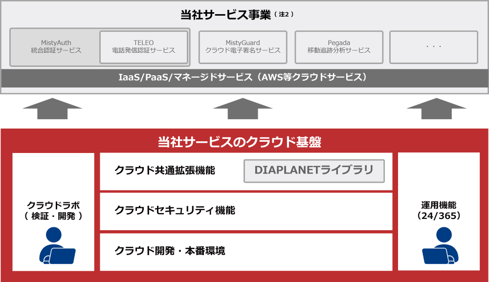 MDISサービスのクラウド基盤