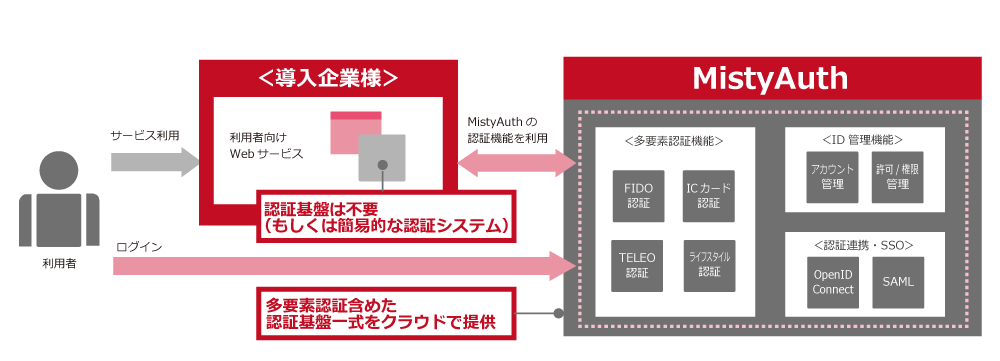 MistyAuth全体を利用する場合