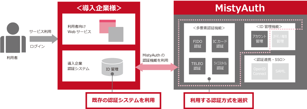 多要素認証機能のみを利用する場合