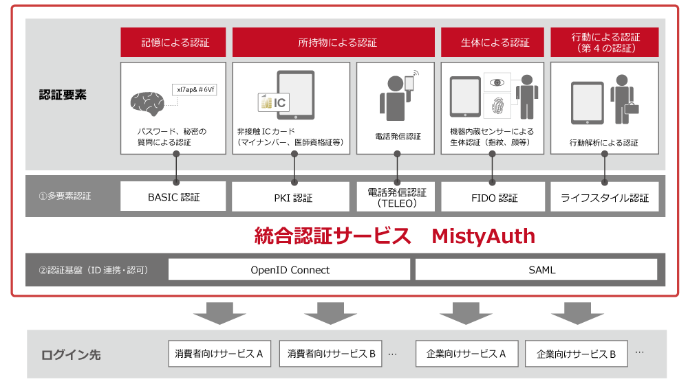 MistyAuthの概要