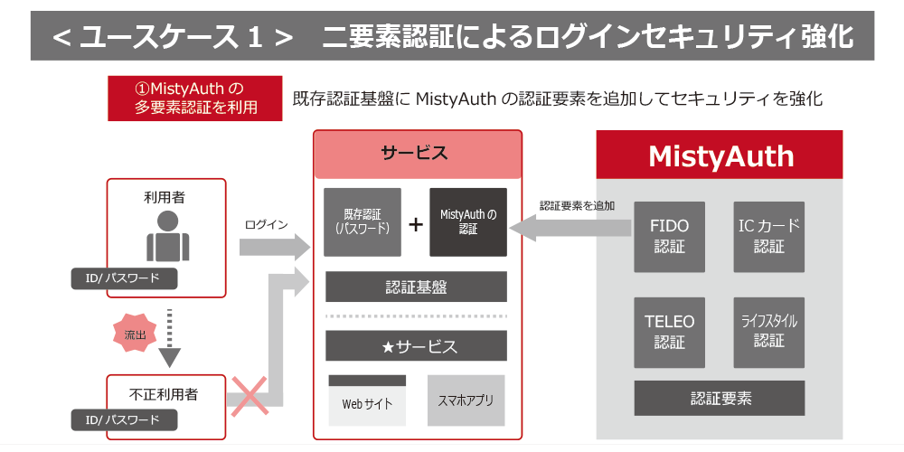 二要素認証によるログインセキュリティ強化