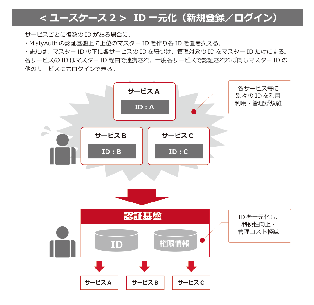 ID一元化（新規登録／ログイン）