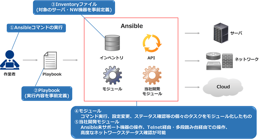 ①Ansibleコマンドの実行、②Playbook(実行内容を事前定義)、③Inventoryファイル(対象のサーバ・NW機器を事前定義)、④モジュール(コマンド実行、設定変更、ステータス確認等の個々のタスクをモジュール化したもの)、⑤当社開発モジュール(Ansible未サポート機器の操作、Telnet経由・多段踏み台経由での操作、高度なネットワークステータス確認が可能)