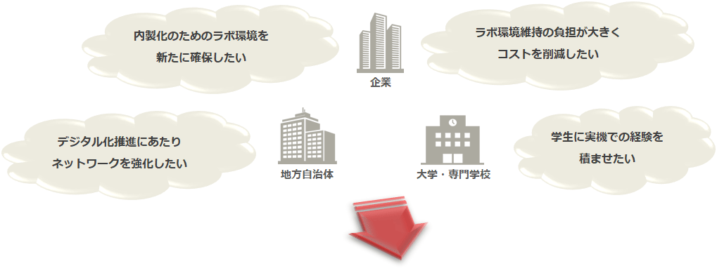 内製化のためのラボ環境を新たに確保したい／ラボ環境維持の負担が大きくコストを削減したい／デジタル化推進にあたりネットワークを強化したい／学生に実機での経験を積ませたい