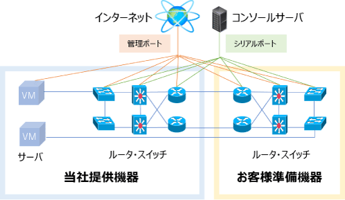 検証環境の構成例