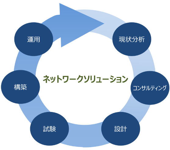 ネットワークソリューション 現状分析→コンサルティング→設計→試験検証→構築→運用