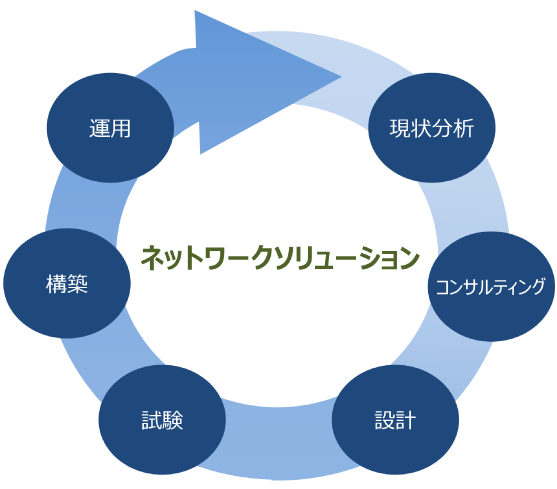 MDIS ネットワークソリューション　現状分析→コンサルティング→設計→試験検証→構築→運用