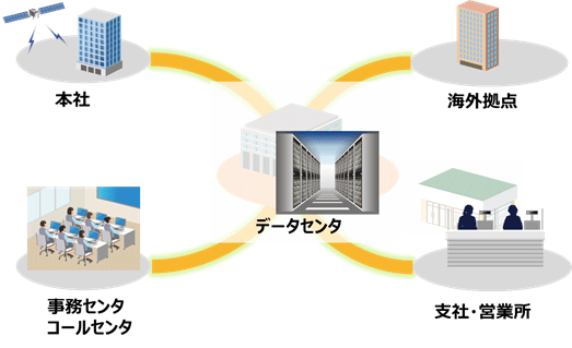 本社、海外拠点、事務センタ/コールセンタ、支社営業所、データセンタ