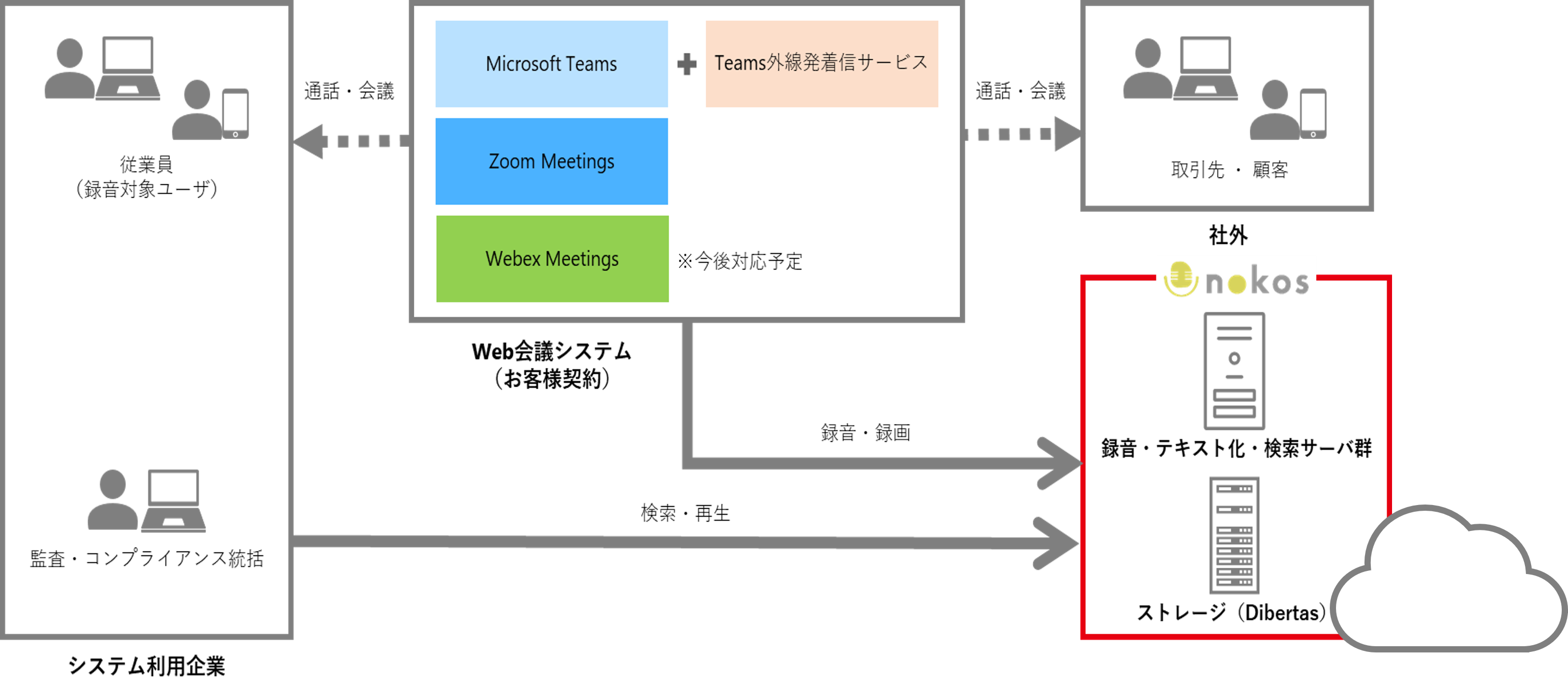 顧客・取引先とのTeams電話・通話・会議が自動でnokosへ録音・録画される。録音・テキスト化・サーバ群はクラウドストレージで管理。従業員・監査・コンプライアンス統括部門からの検索・再生も可能