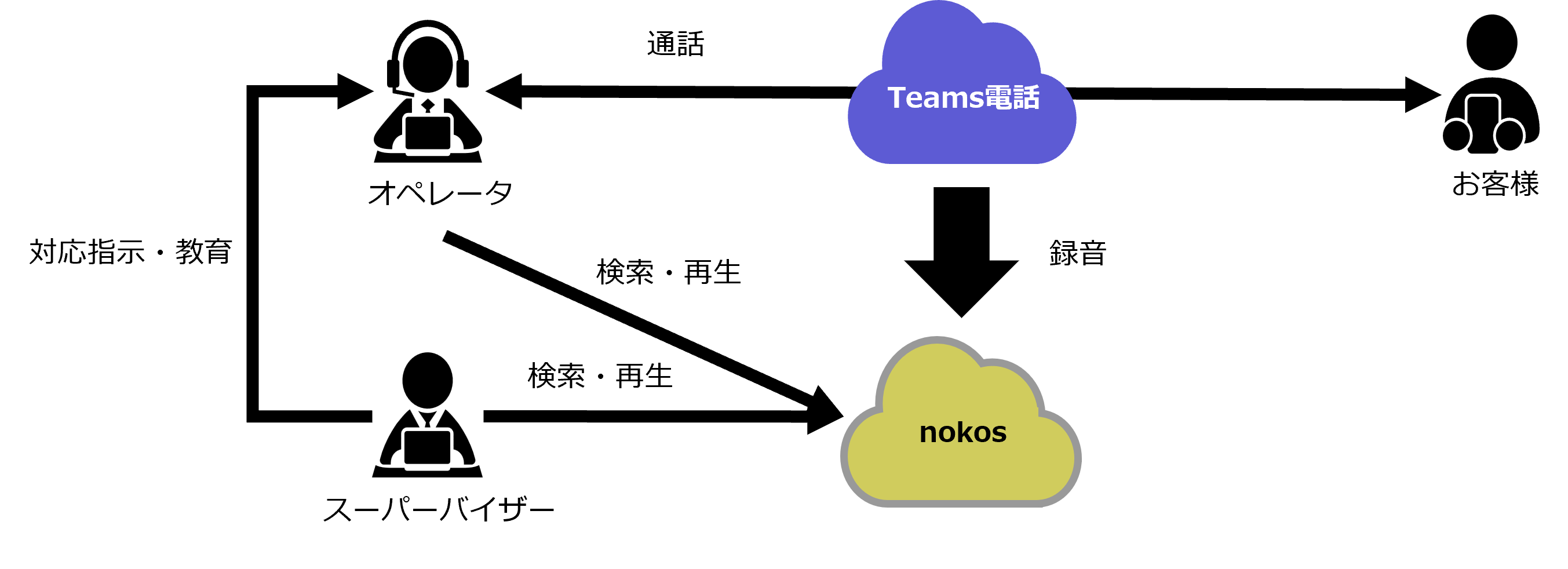 お客様とオペレータのTeams電話の録音データを、オペレータ・スーパーバイザーが検索・再生することが可能