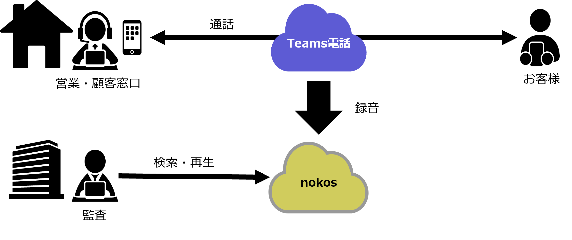 お客様と営業・顧客窓口のTeams電話の録音データを、監査者が検索・再生することが可能。