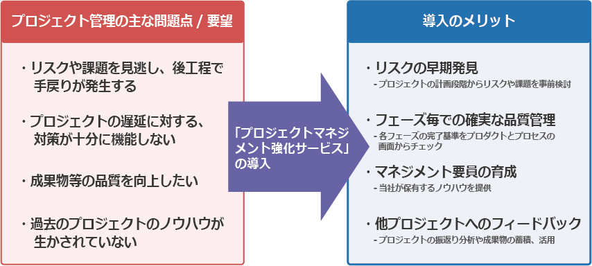 プロジェクト管理の主な問題点/要望とプロジェクトマネジメント強化サービスの導入メリット