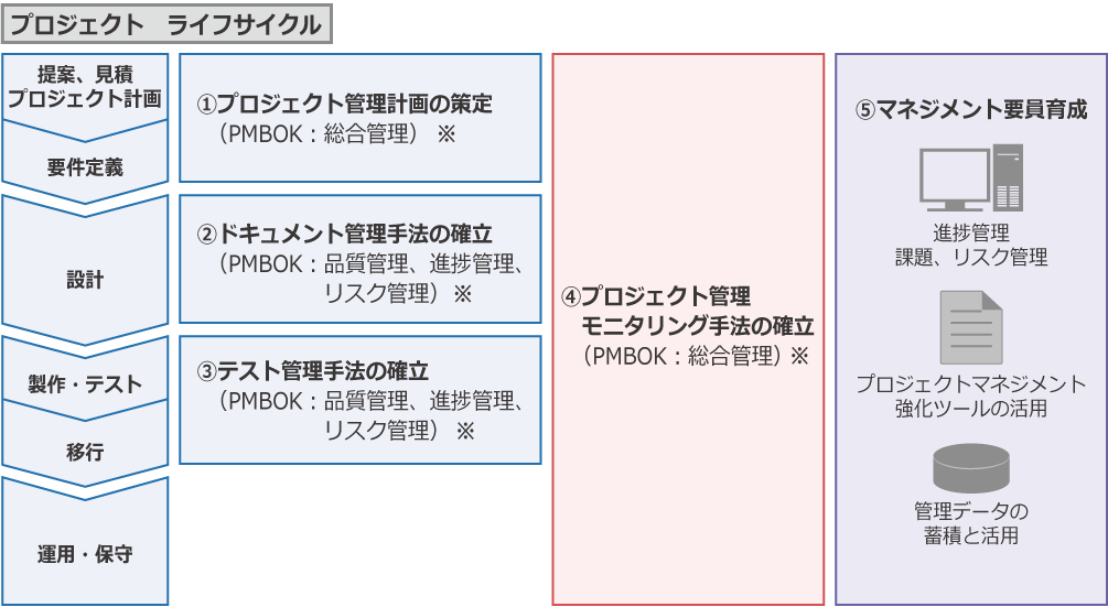 プロジェクト ライフサイクルに応じた5つのサービスを構成