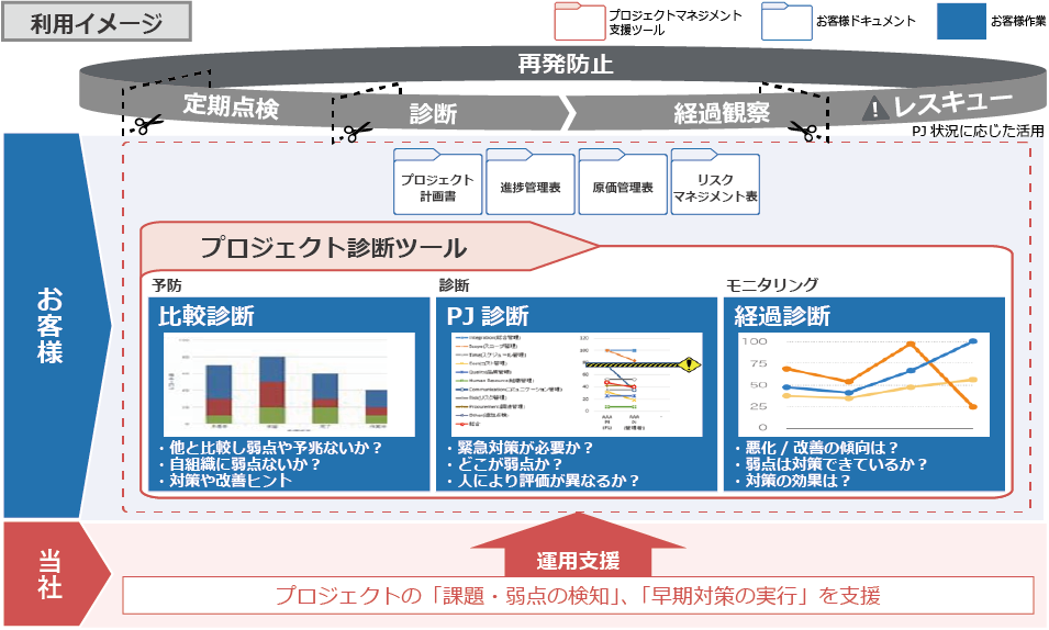 プロジェクト診断の利用イメージ