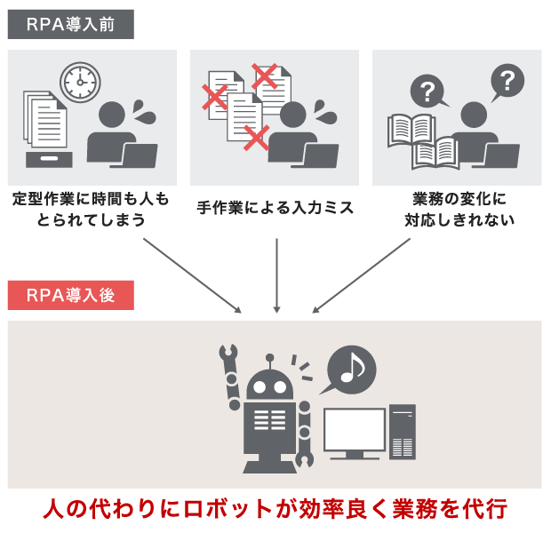 RPA導入前:定型作業に時間も人もとられてしまう、手作業による入力ミス、業務の変化に対応しきれない→RPA導入後:人の代わりにロボットが効率良く業務を代行!
