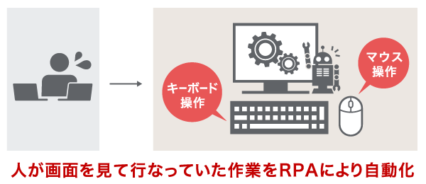 人間の操作を代行するロボット・オペレーター（ソフトウェア）：人が画面を見て行っていた作業をRPAにより自動化