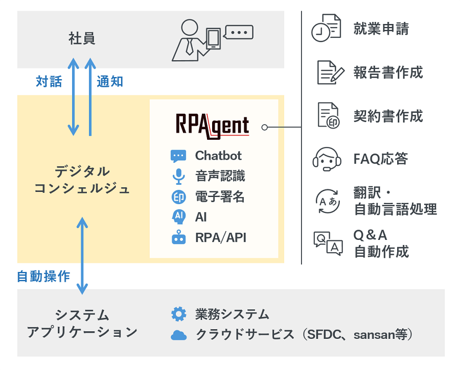 デジタルコンシェルジュとは